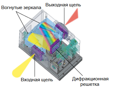 Оптическая схема монохроматора